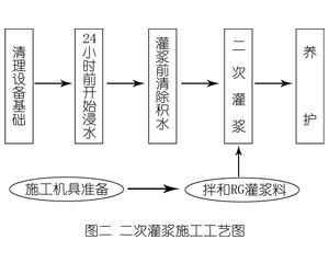 茶陵灌浆料施工工艺—文字完整版